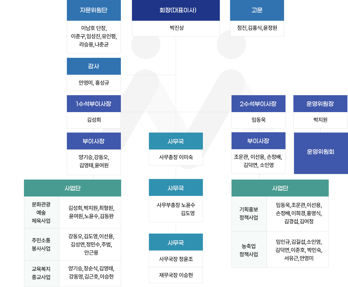조직도