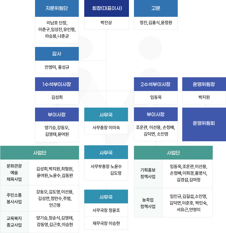 조직도